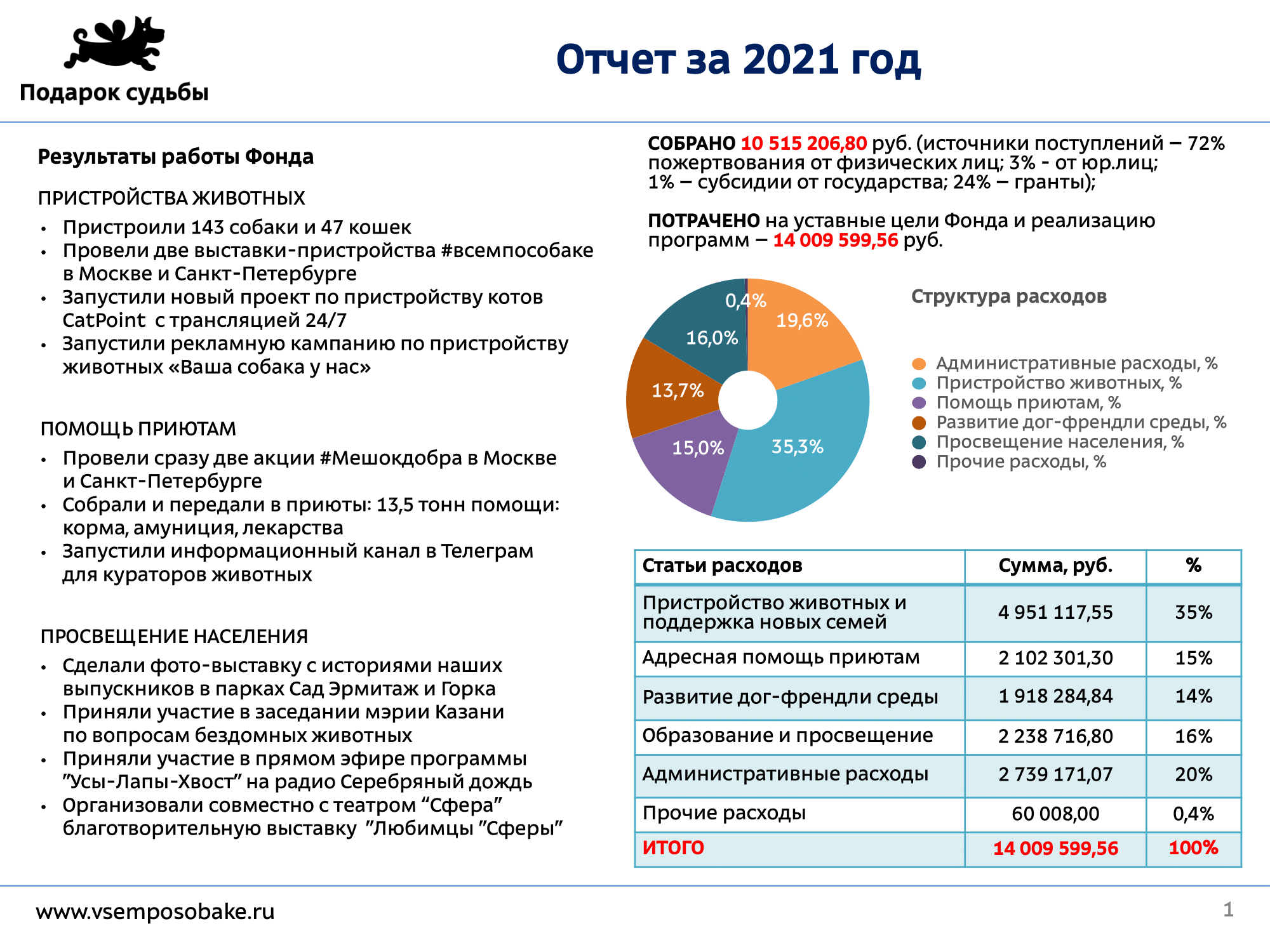 Отчет за 2021 год