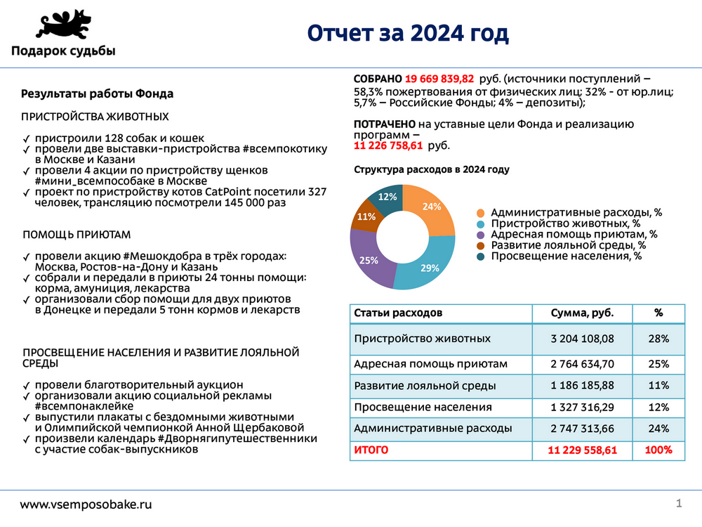 Отчет за 2021 год